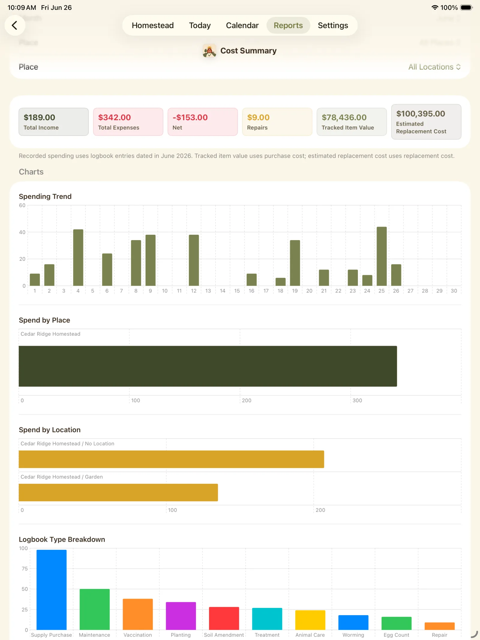 Cost Summary report showing metrics, spending trends, and category charts.